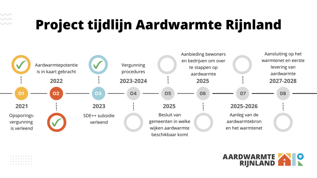 Project tijdlijn Aardwarmte Rijnland 2024_08